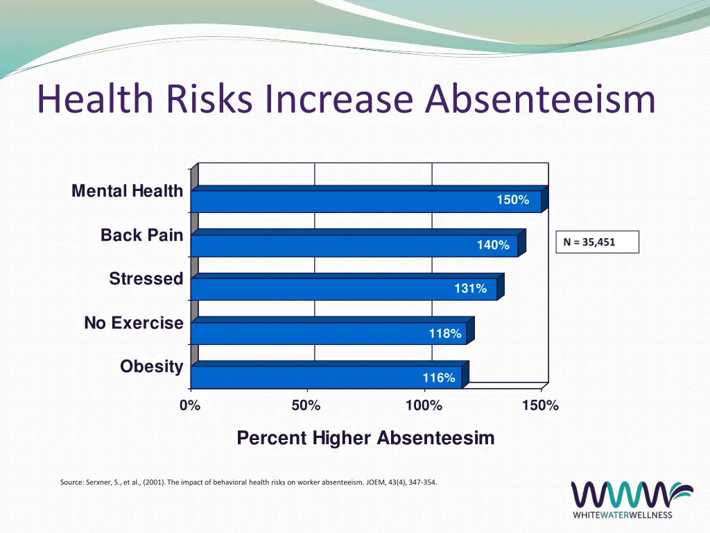 health risks increase absenteeism