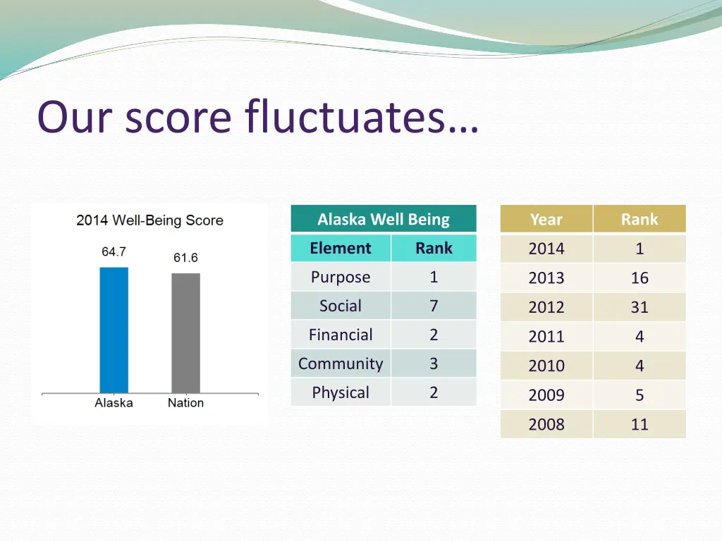 our score fluctuates