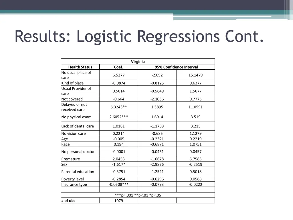 results logistic regressions cont