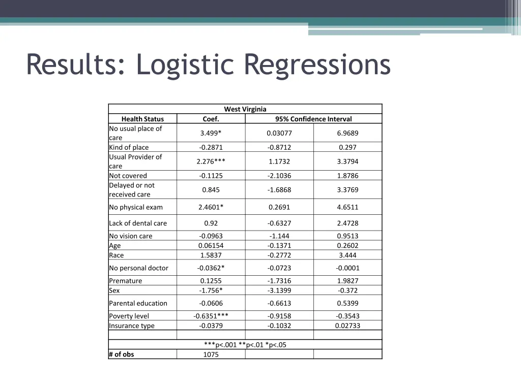 results logistic regressions