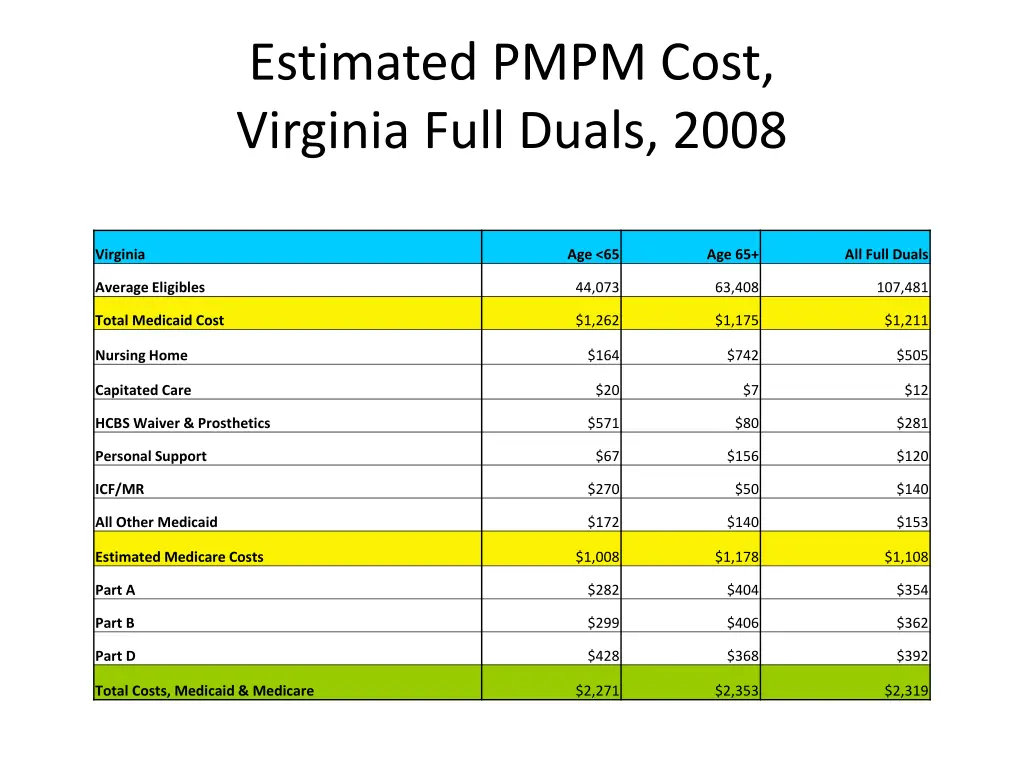 estimated pmpm cost virginia full duals 2008