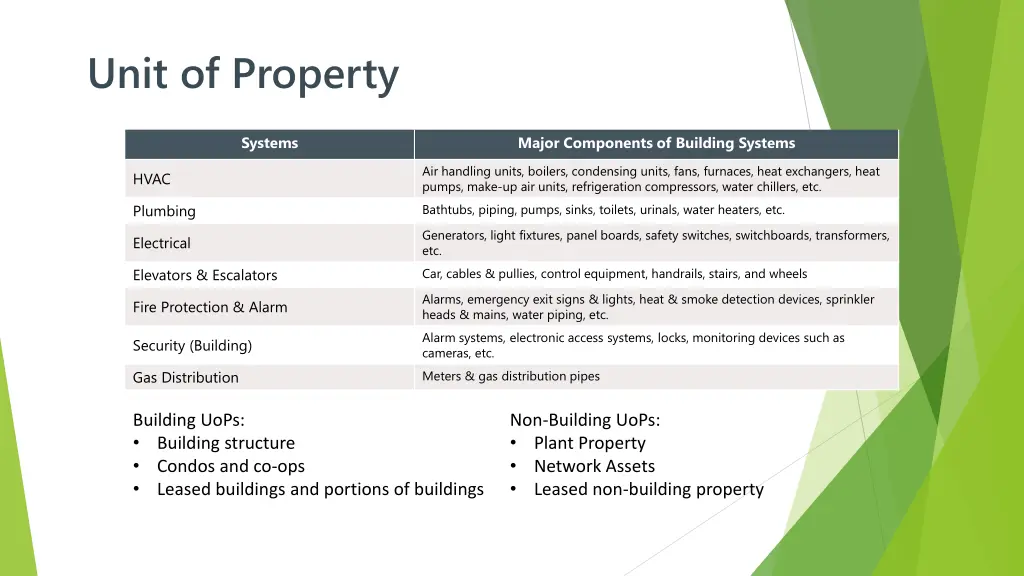 unit of property