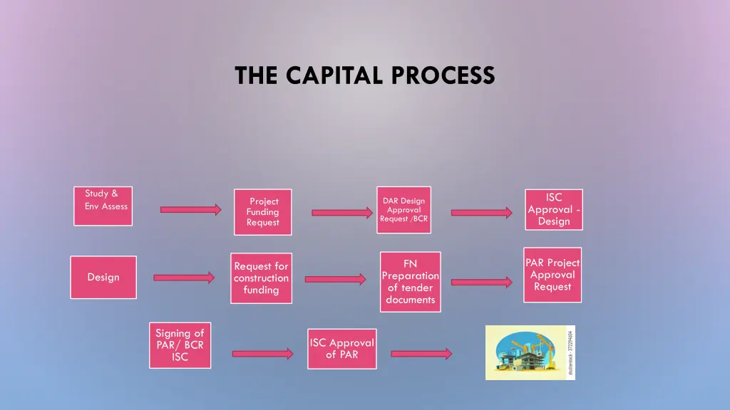 the capital process