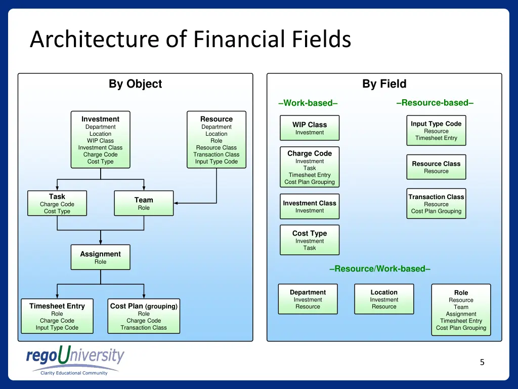 architecture of financial fields