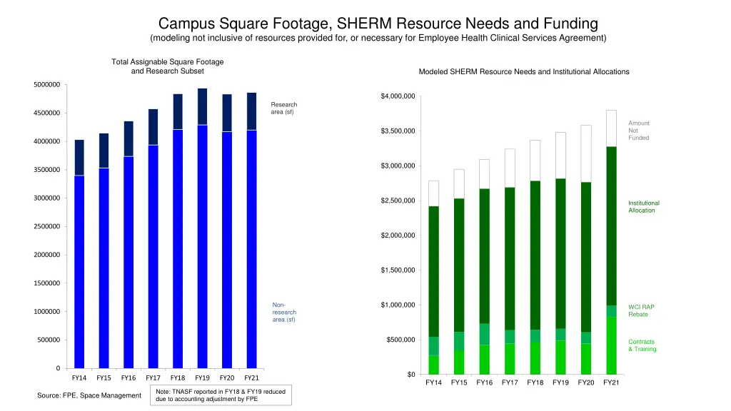 campus square footage sherm resource needs