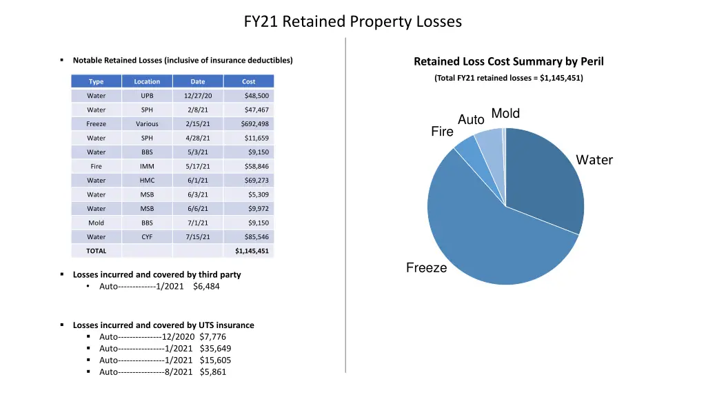 fy21 retained property losses