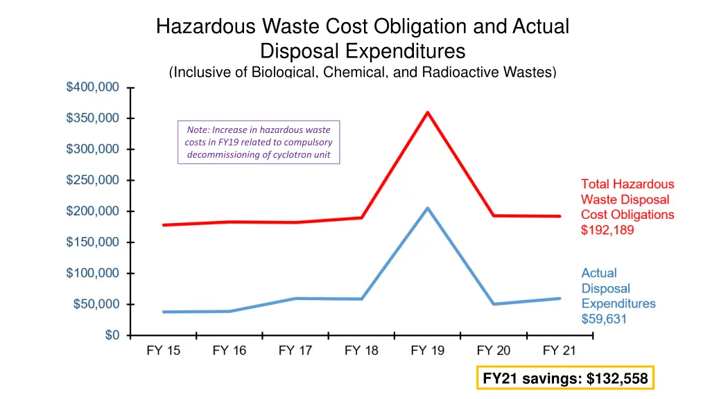 hazardous waste cost obligation and actual