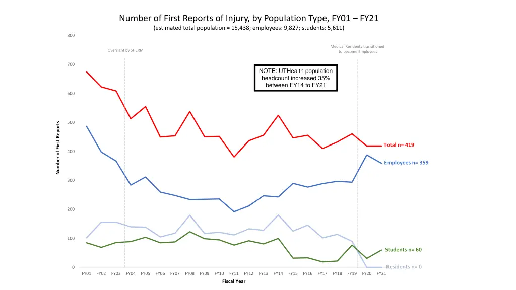 number of first reports of injury by population