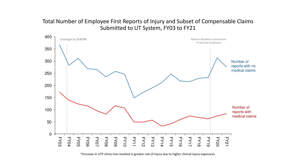 total number of employee first reports of injury