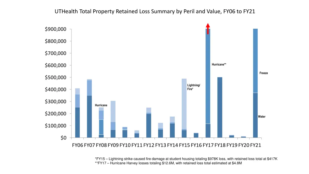 uthealth total property retained loss summary