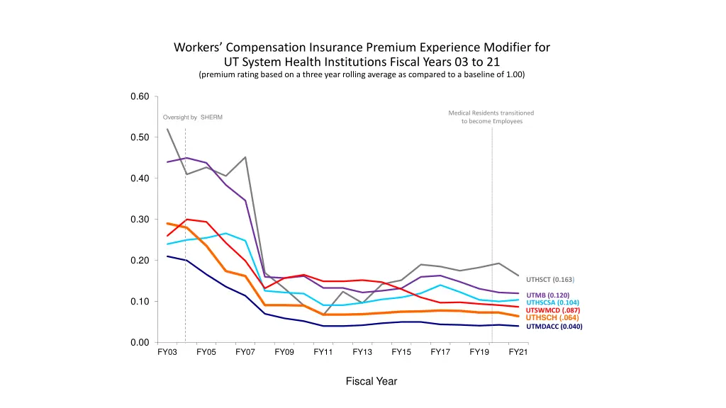 workers compensation insurance premium experience