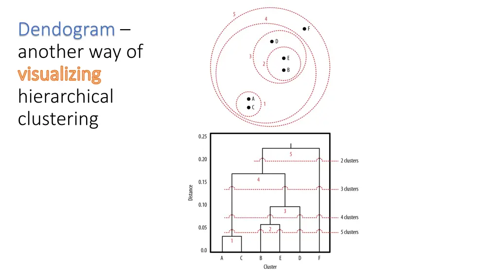 dendogram another way of visualizing visualizing