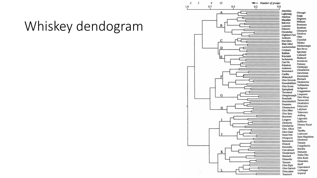 whiskey dendogram