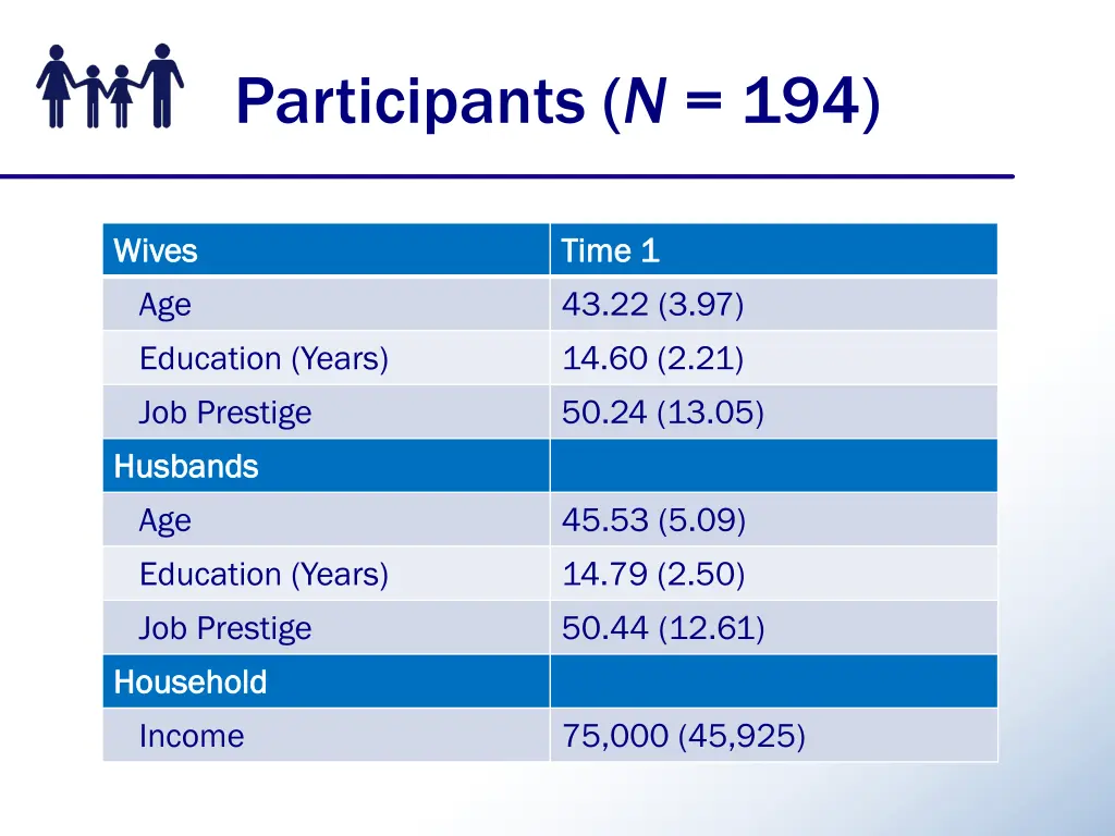 participants n 194