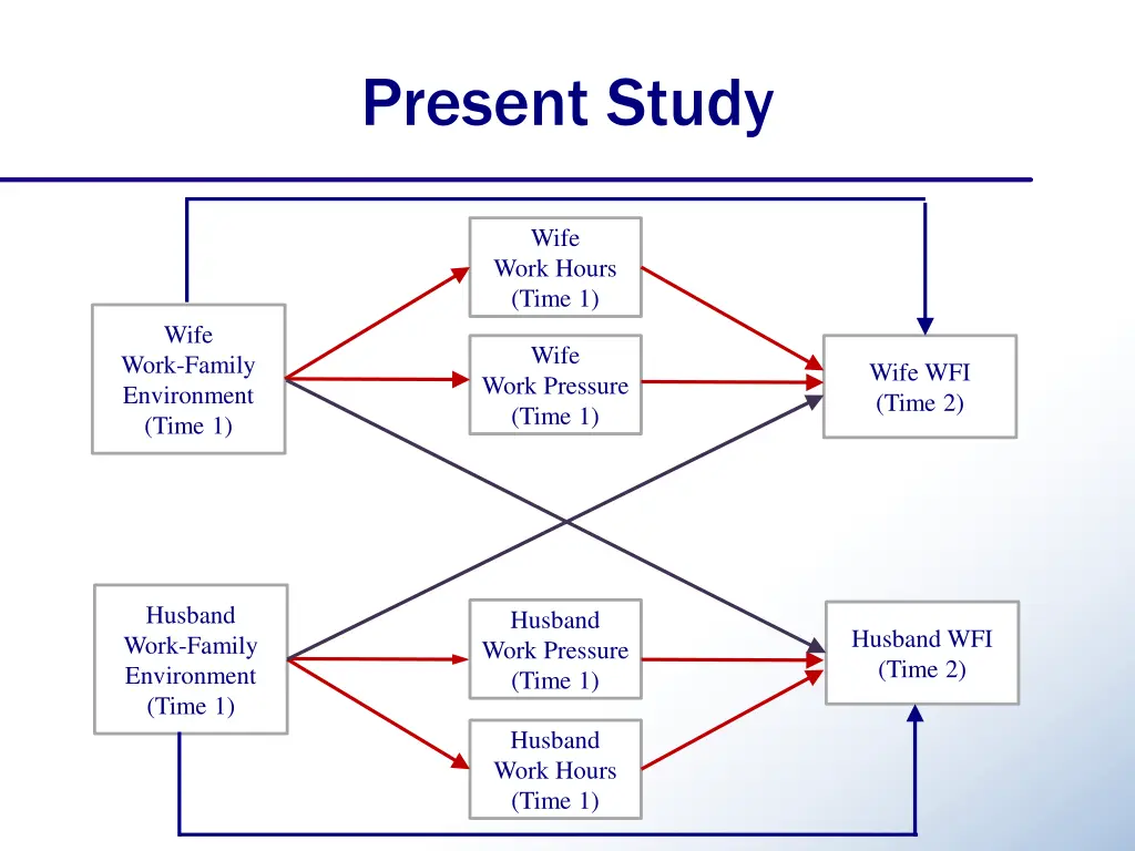 present study 1