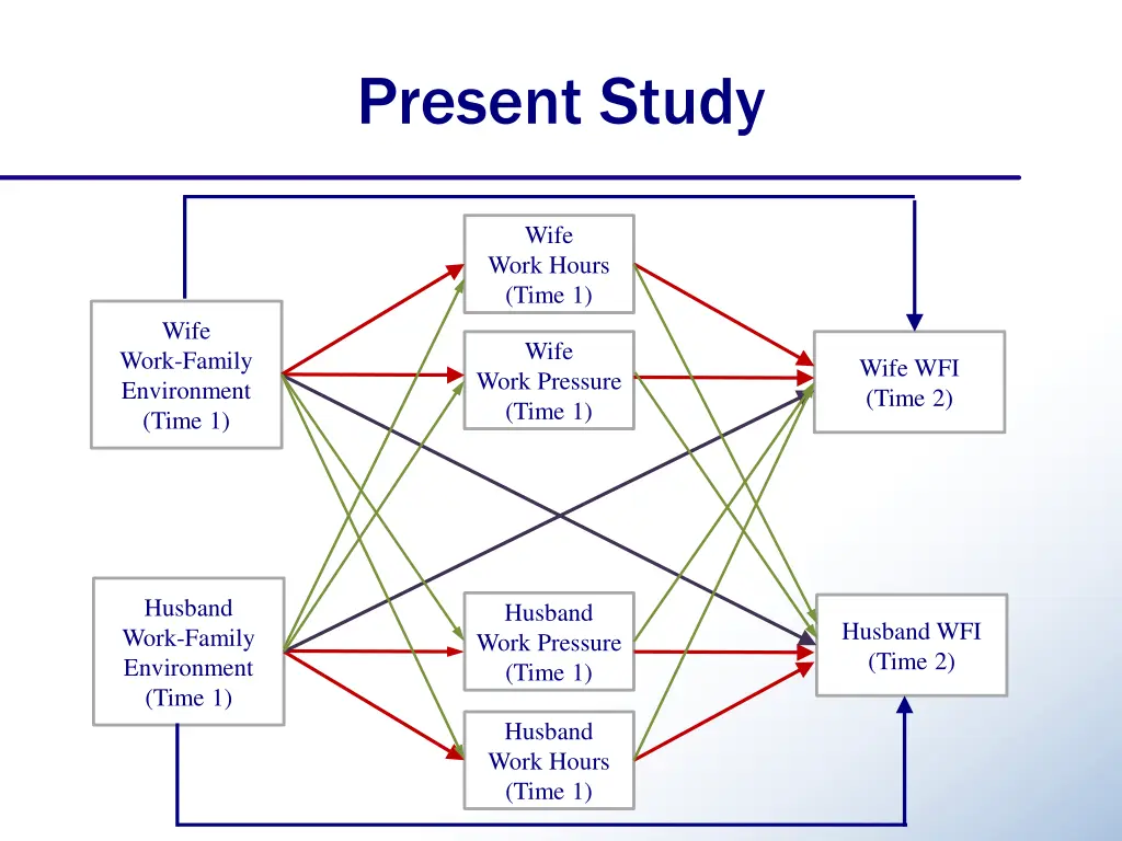 present study 3