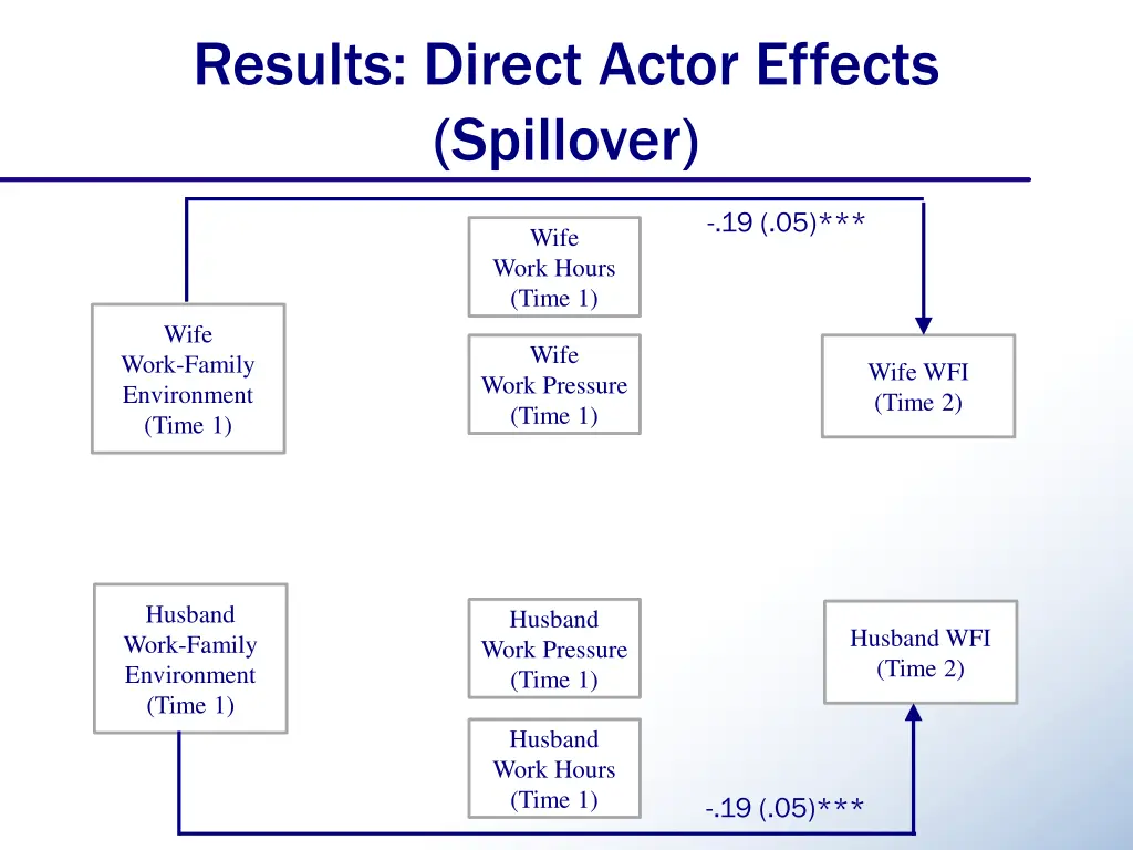 results direct actor effects spillover