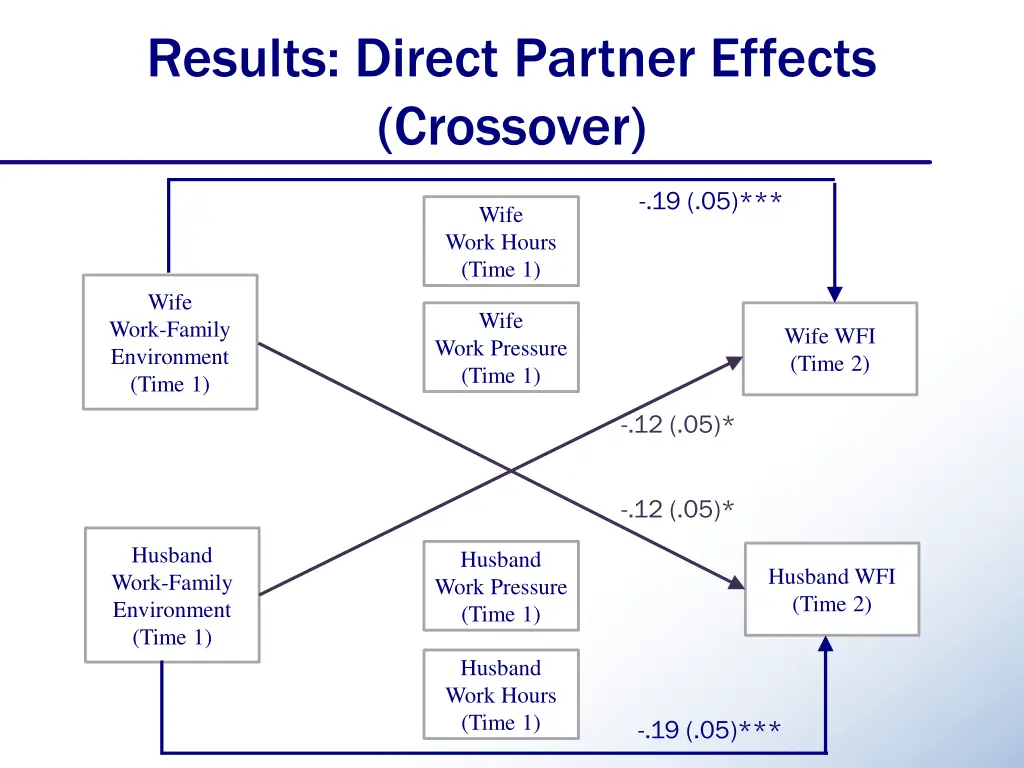 results direct partner effects crossover