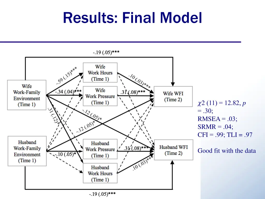 results final model