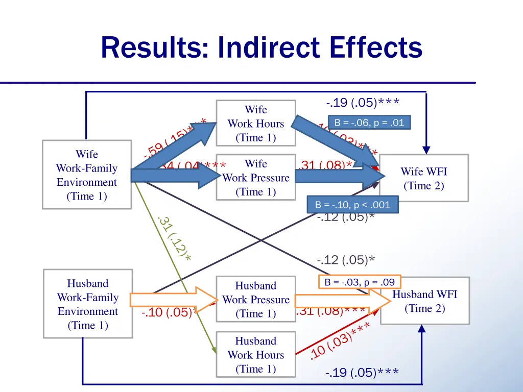 results indirect effects 1