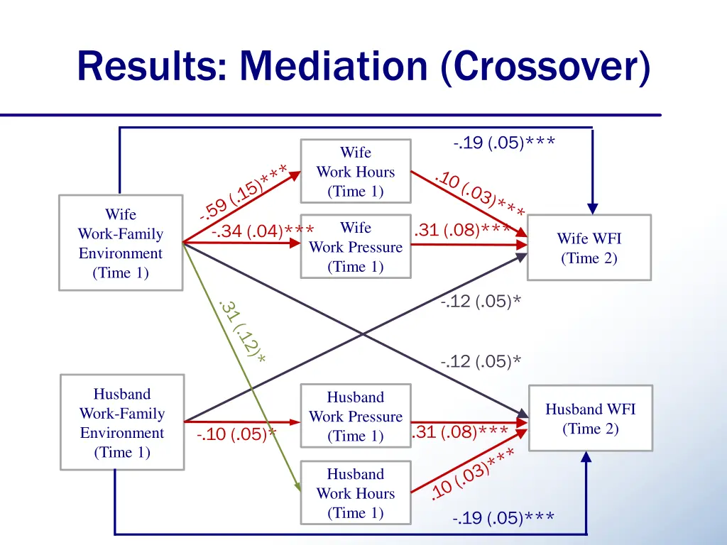 results mediation crossover