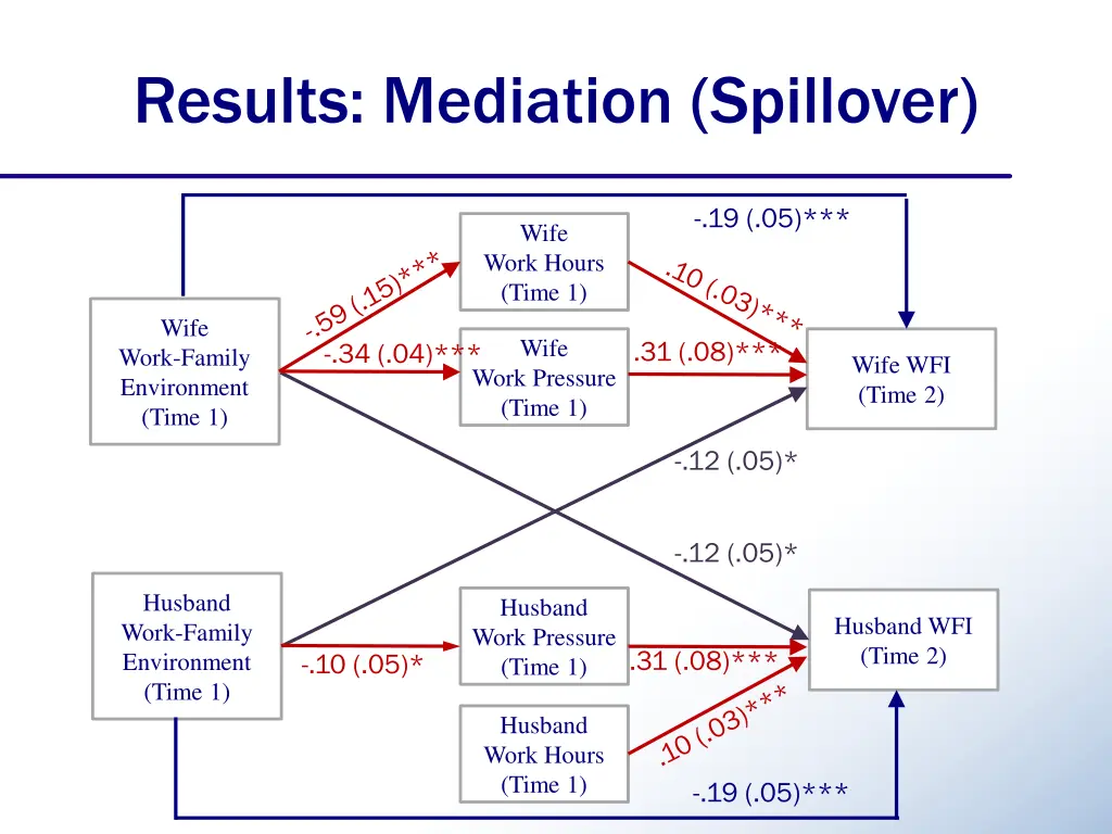 results mediation spillover