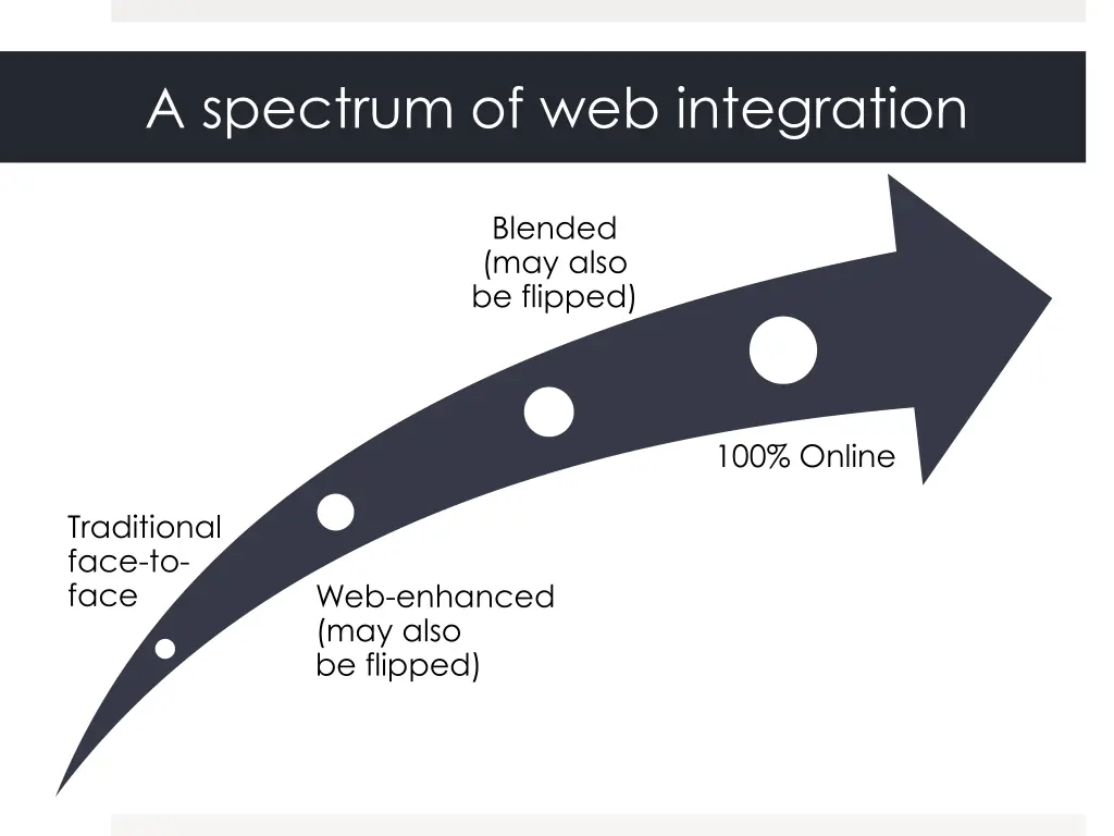 a spectrum of web integration