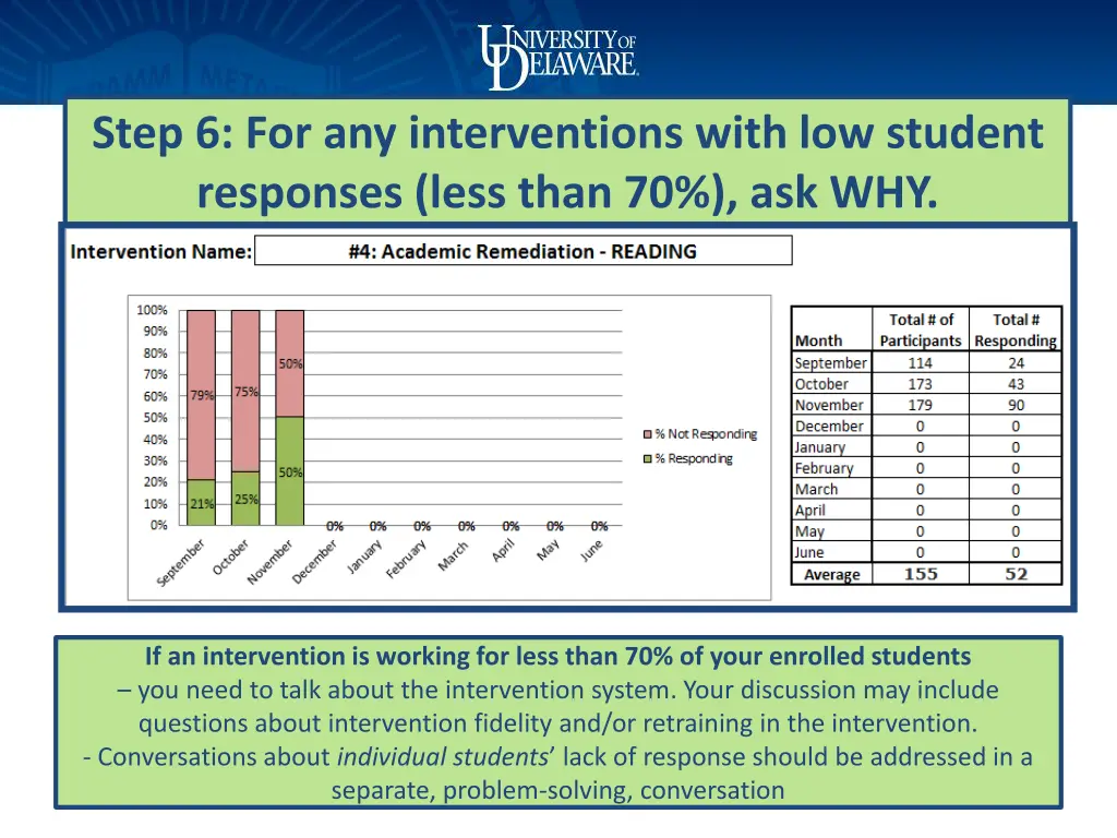 step 6 for any interventions with low student