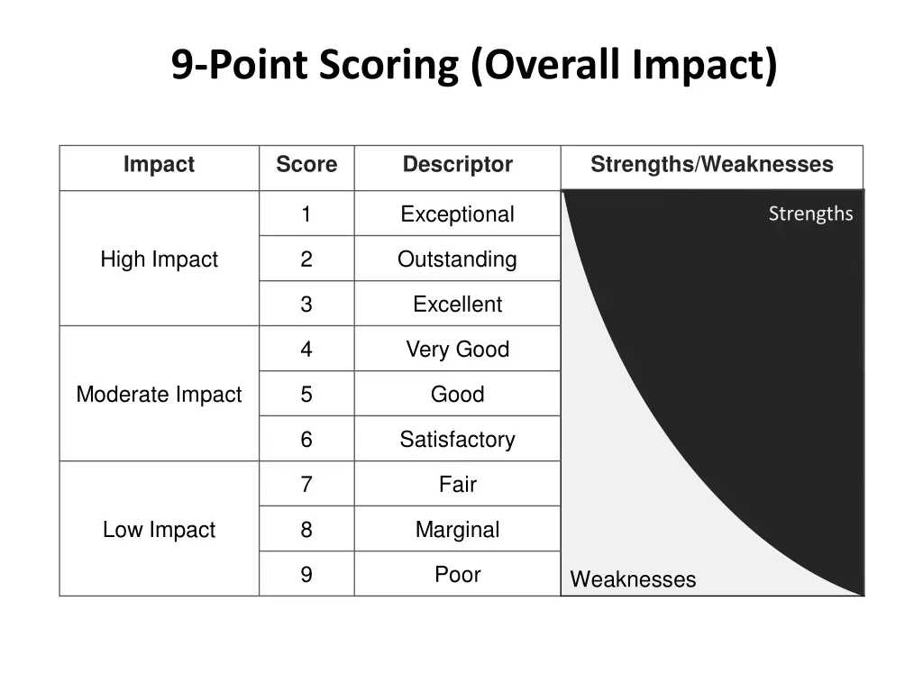 9 point scoring overall impact