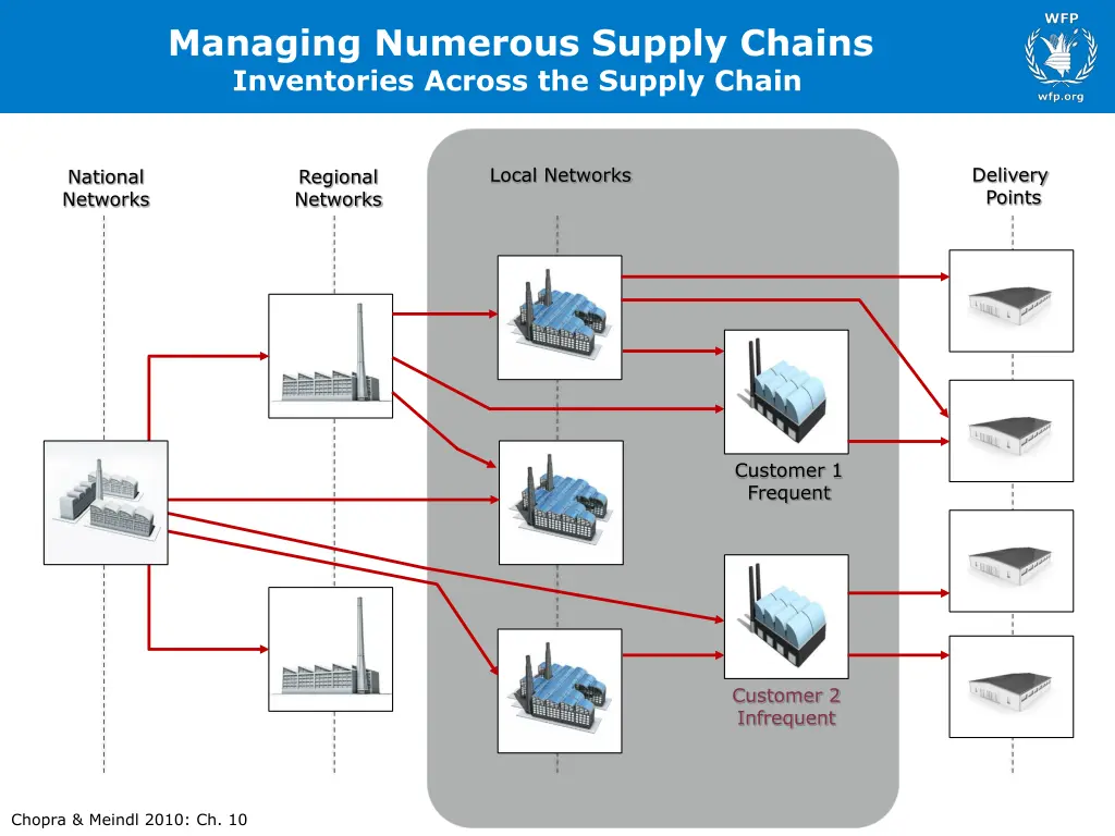 managing numerous supply chains inventories