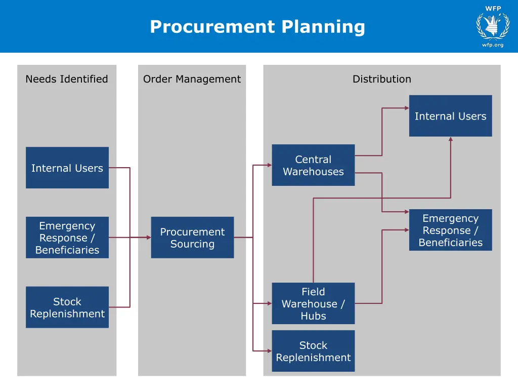 procurement planning 1