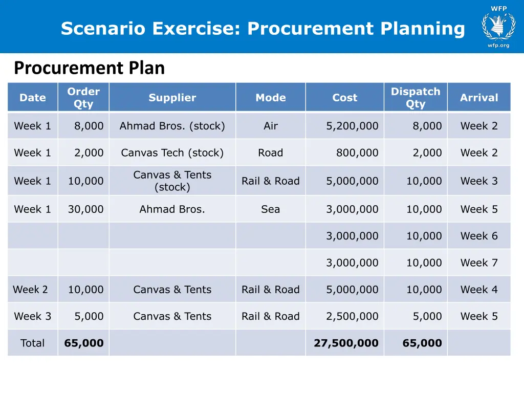 scenario exercise procurement planning 4