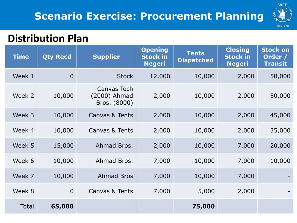 scenario exercise procurement planning 5