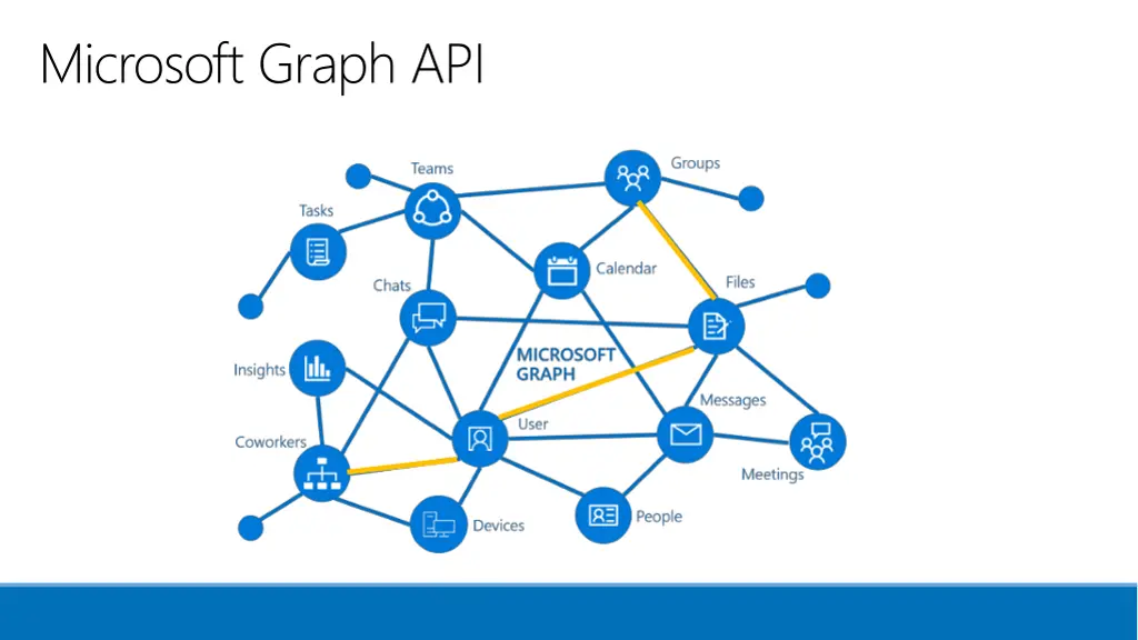 microsoft graph api