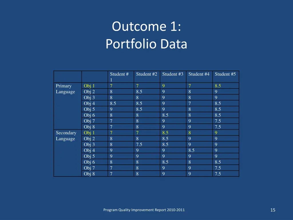 outcome 1 portfolio data