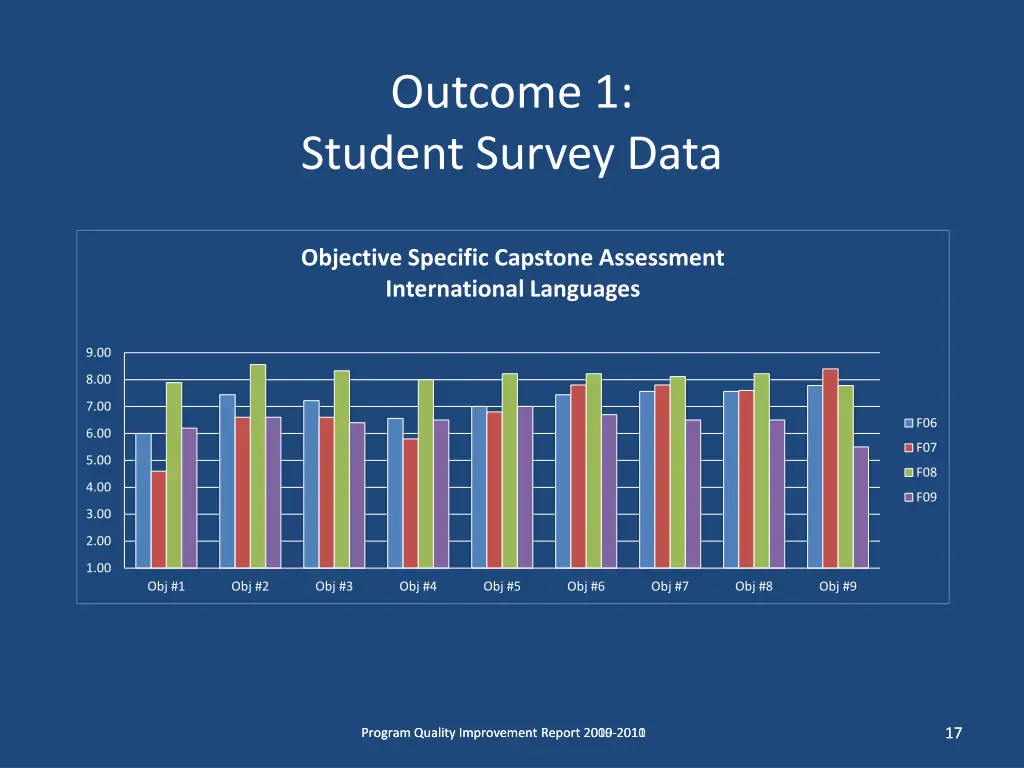 outcome 1 student survey data