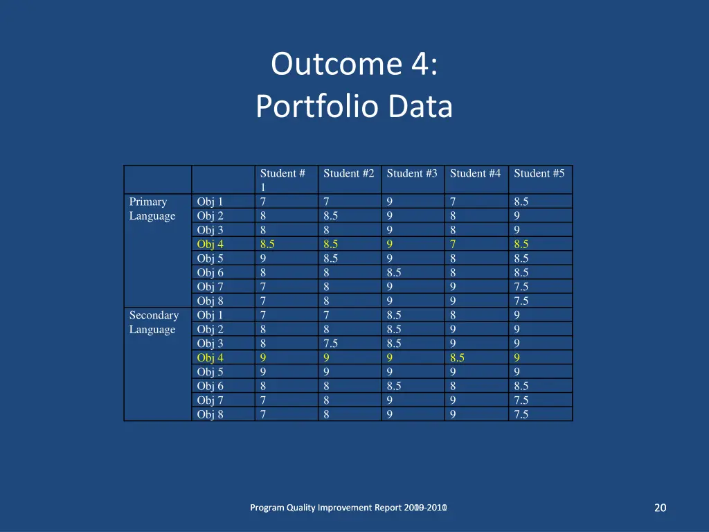 outcome 4 portfolio data