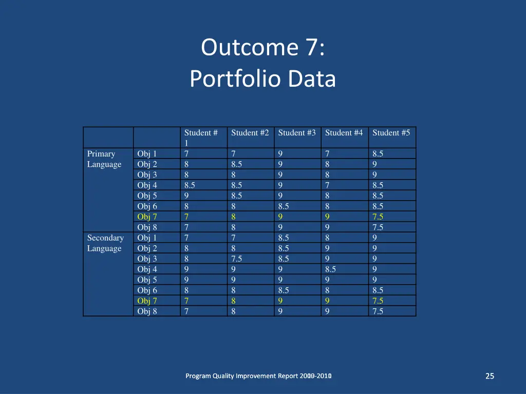outcome 7 portfolio data