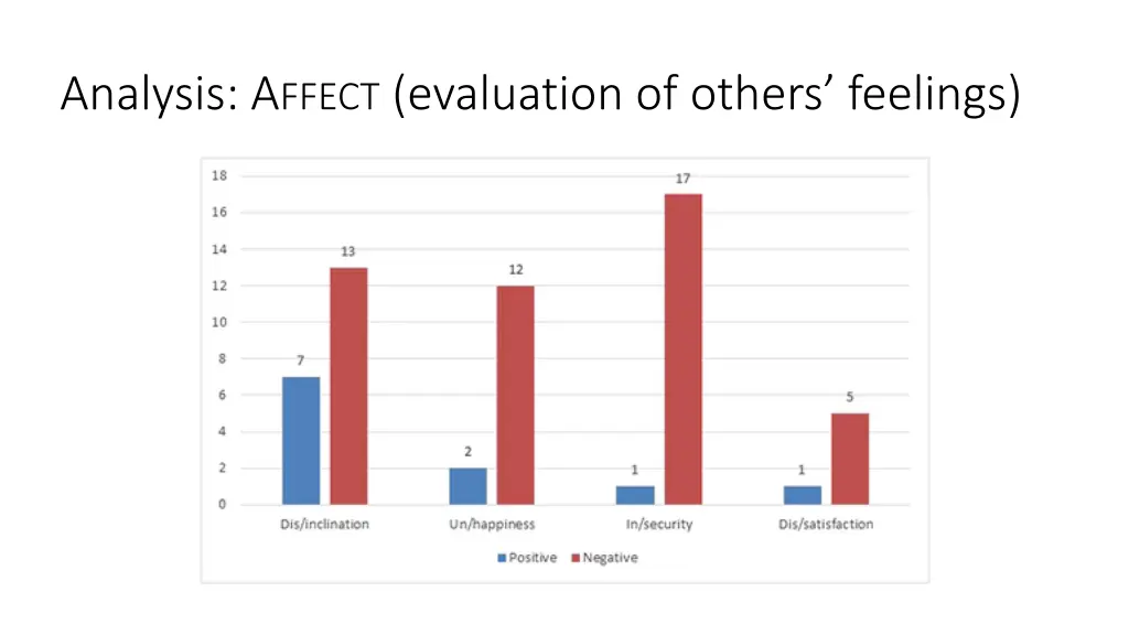 analysis a ffect evaluation of others feelings
