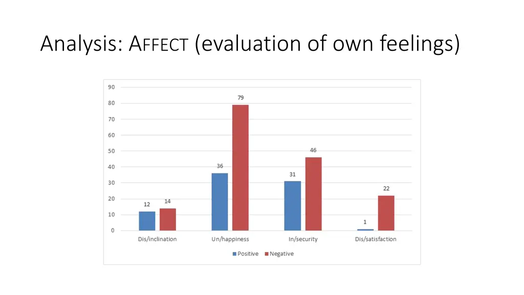 analysis a ffect evaluation of own feelings