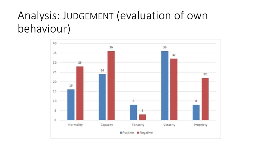 analysis j udgement evaluation of own behaviour
