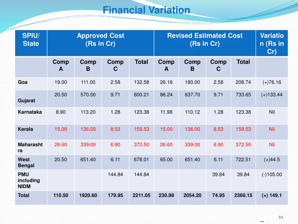financial variation