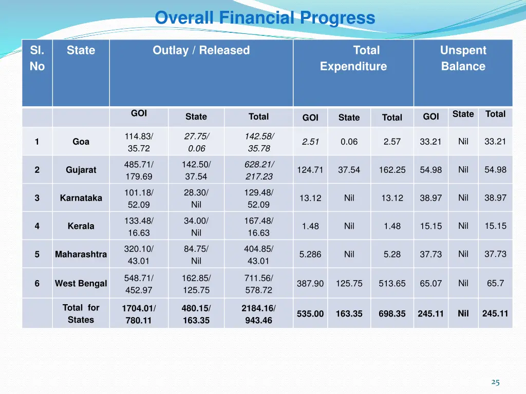overall financial progress