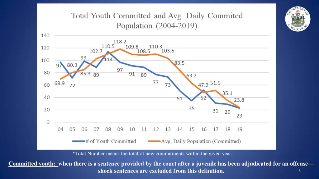 total number means the total of new commitments