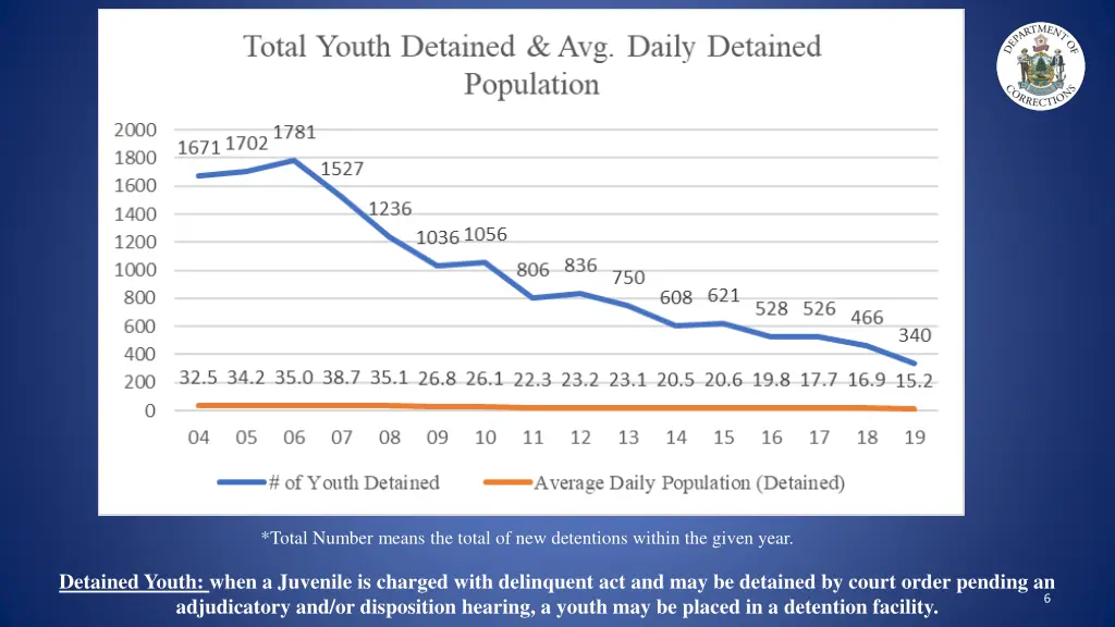 total number means the total of new detentions
