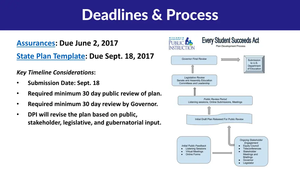 deadlines process