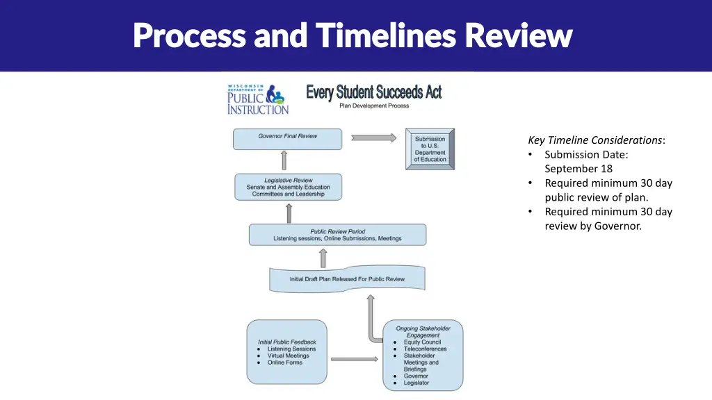 process and timelines review process