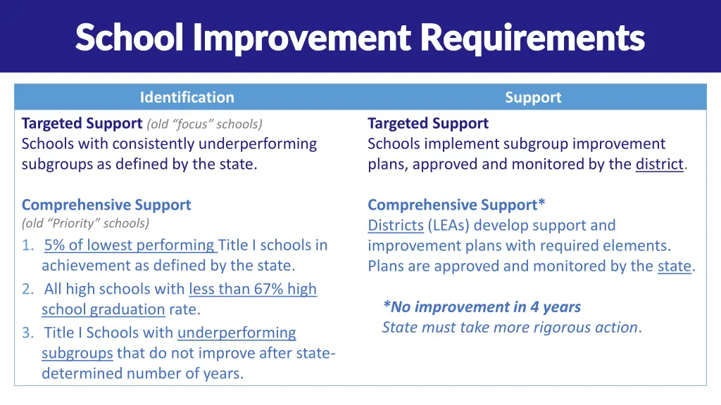 school improvement requirements school