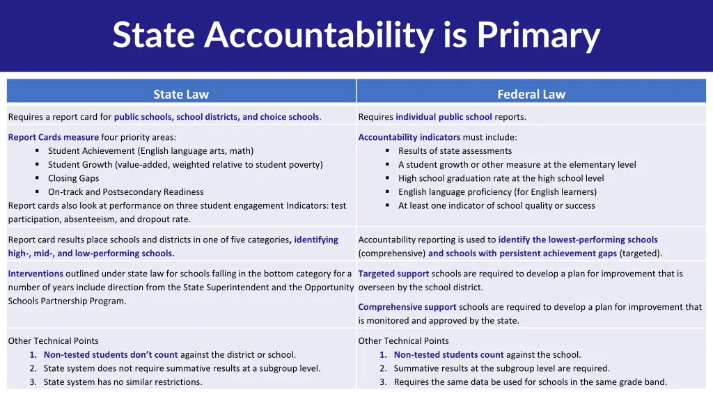 state accountability is primary