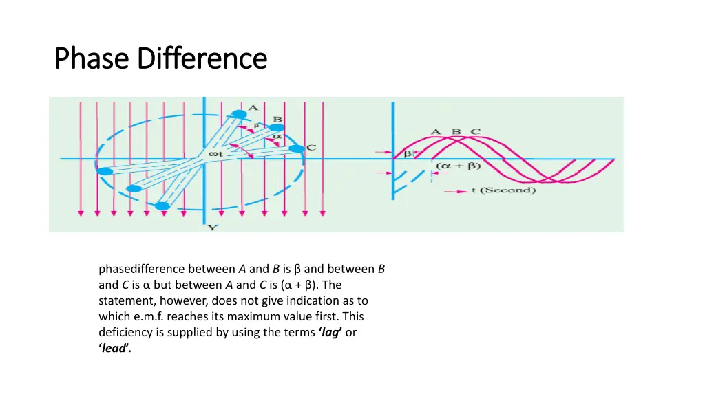 phase difference phase difference
